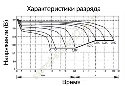 Характеристики разряда Sacred Sun SP12-50