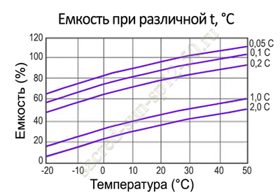 Влияние температуры на емкость Sacred Sun SP12-50