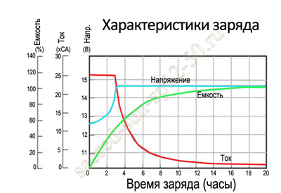 Характеристики заряда Sacred Sun SP12-50