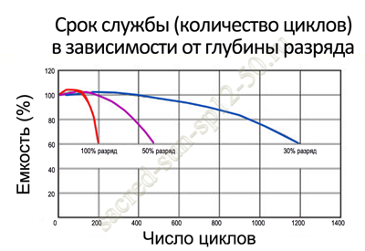 Срок службы аккумулятора Sacred Sun SP12-50 в циклическом режиме